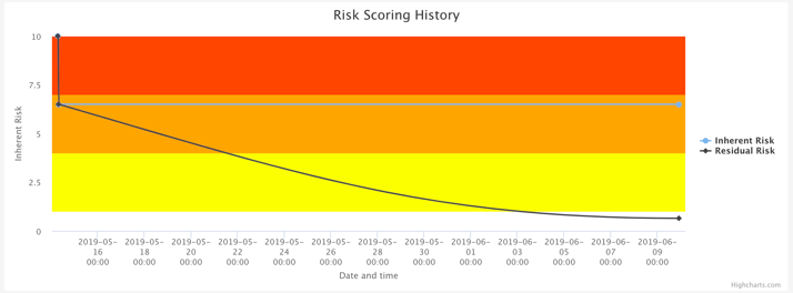 Risk Scoring History
