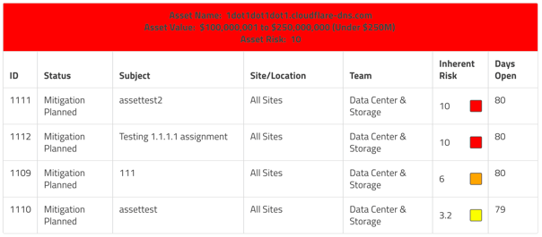 Risks by Assets in SimpleRisk