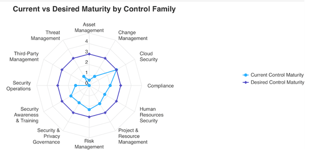 Current vs Desired Maturity by Control Family